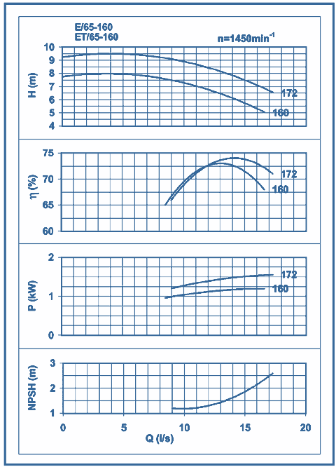 performance curves