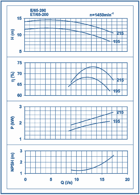 performance curves