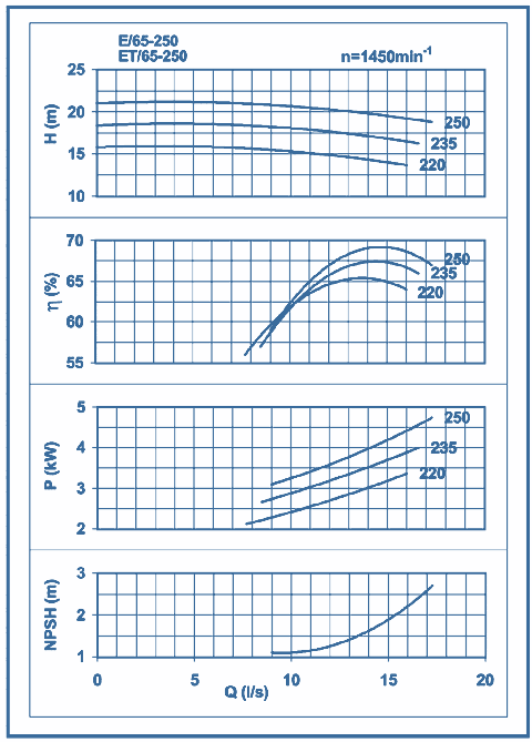 performance curves