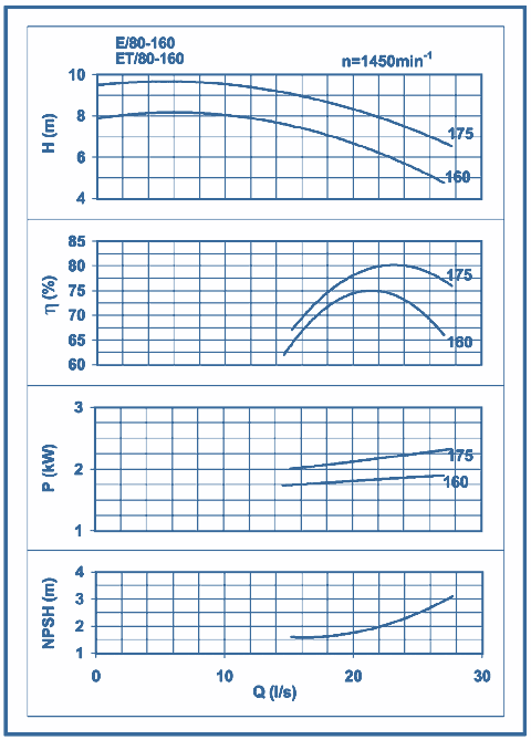 performance curves