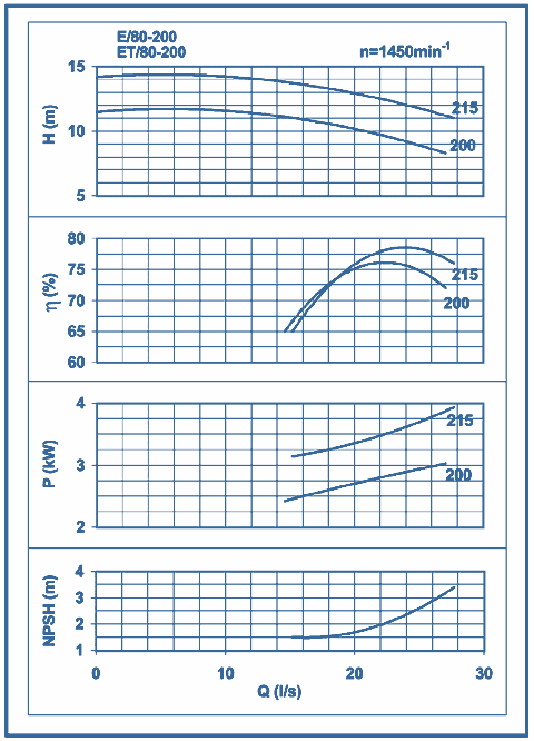 performance curves