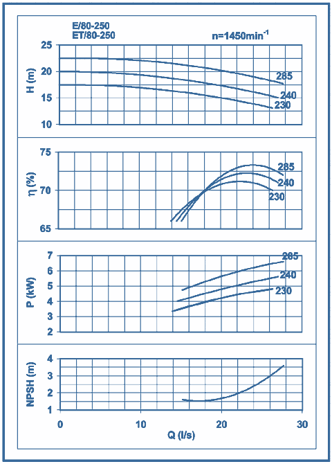 performance curves