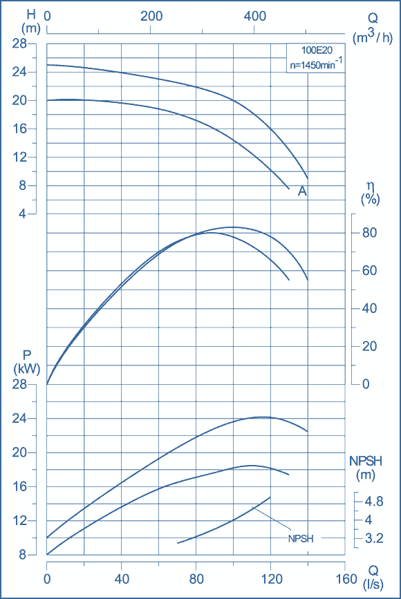 performance curves