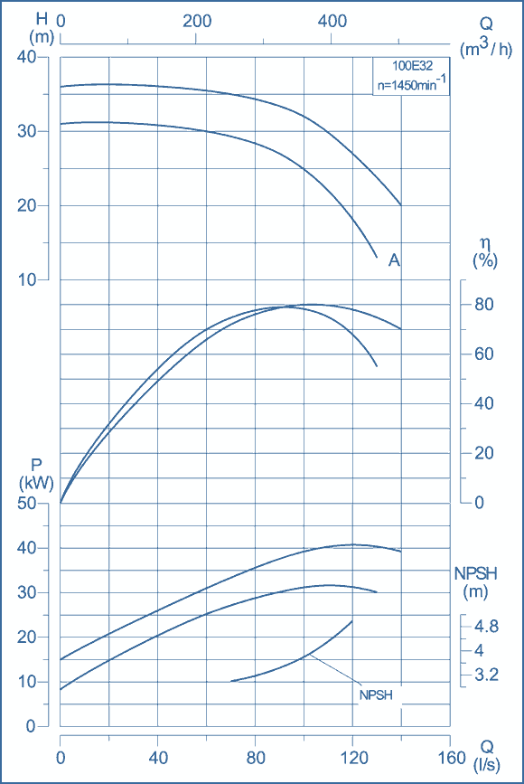 performance curves