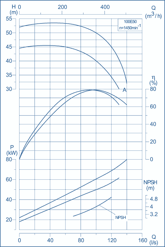 performance curves