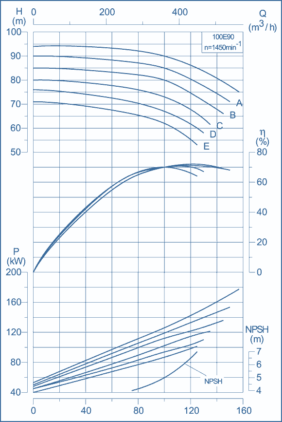 performance curves