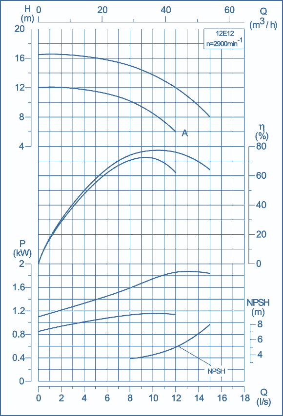 performance curves