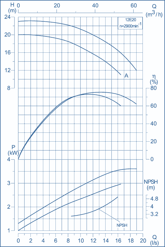 performance curves