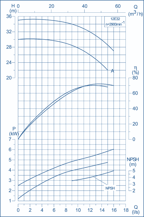 performance curves