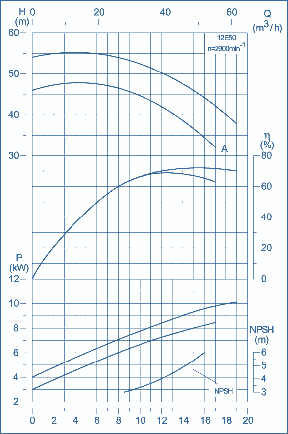 performance curves