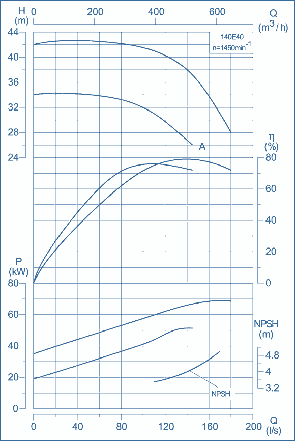 performance curves