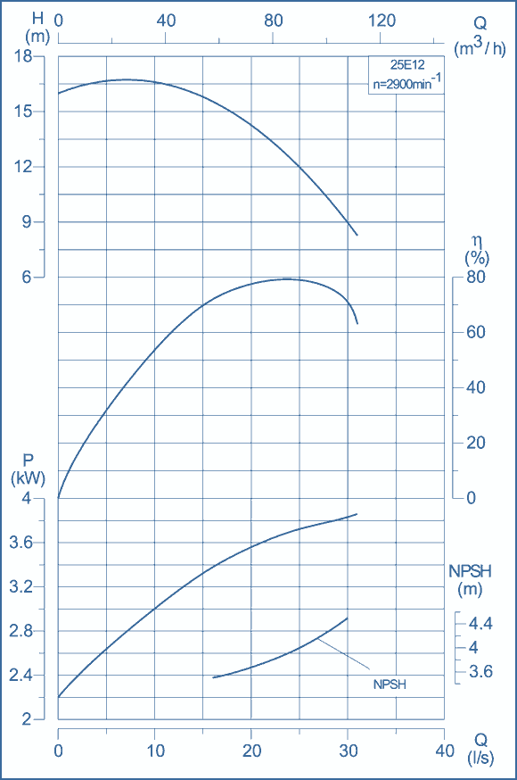 performance curves