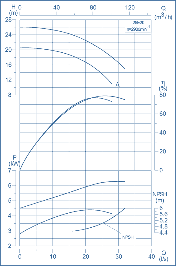 performance curves