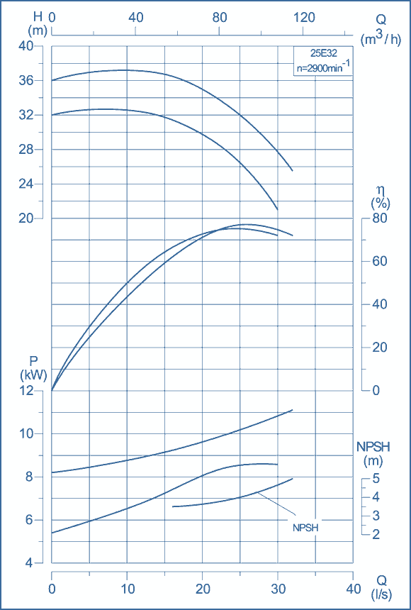 performance curves