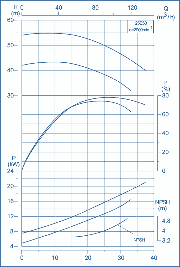 performance curves