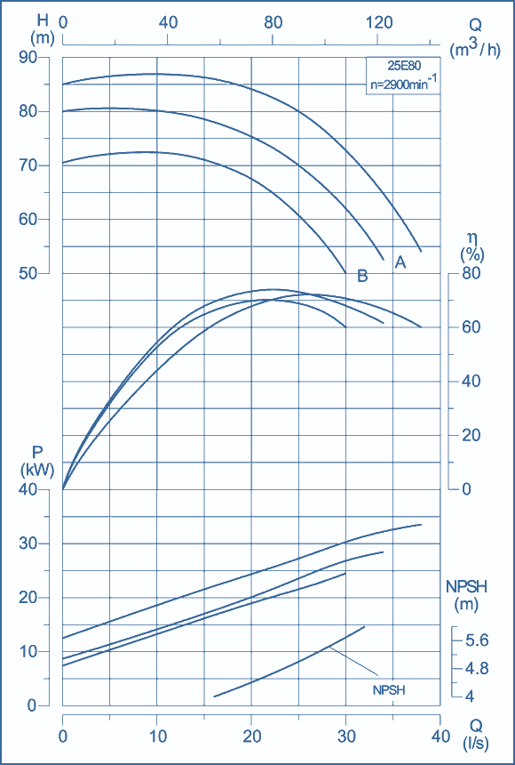 performance curves