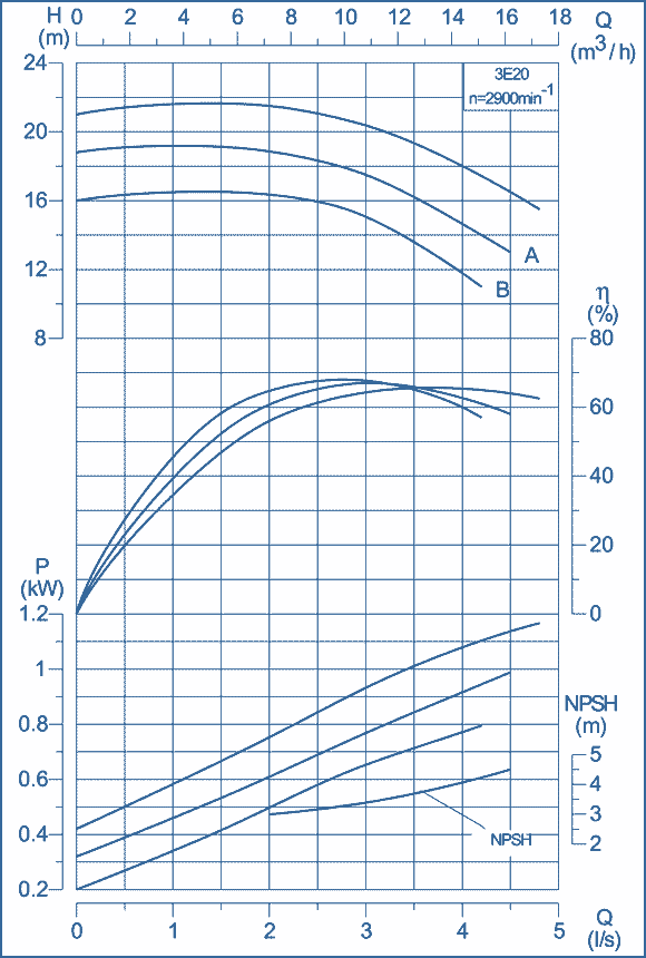 performance curves