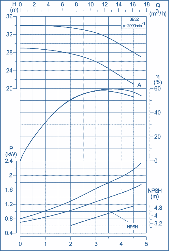 performance curves