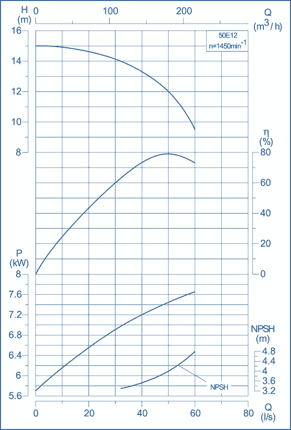 performance curves