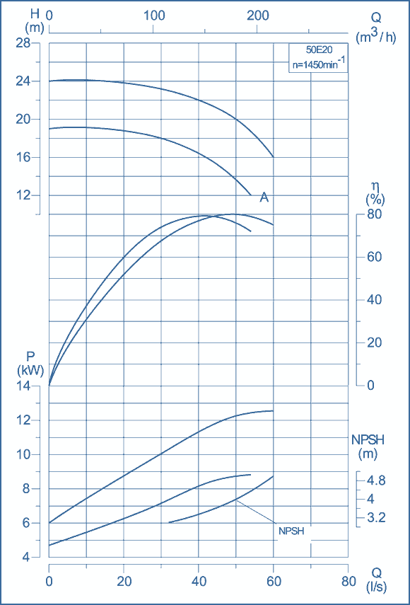 performance curves