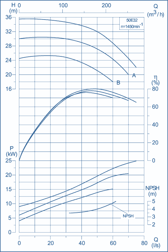 performance curves