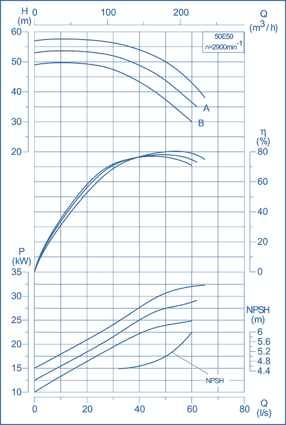 performance curves