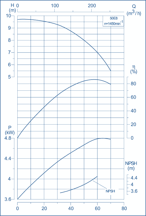 performance curves