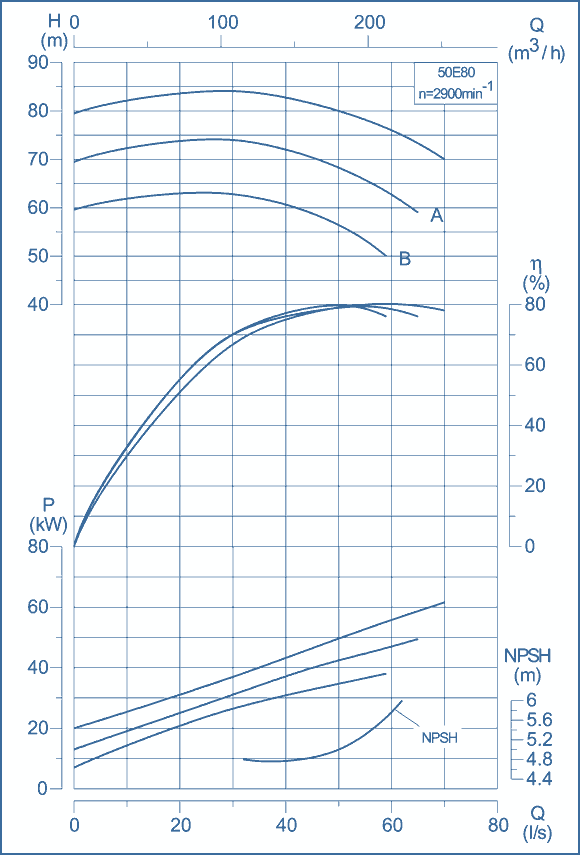 performance curves