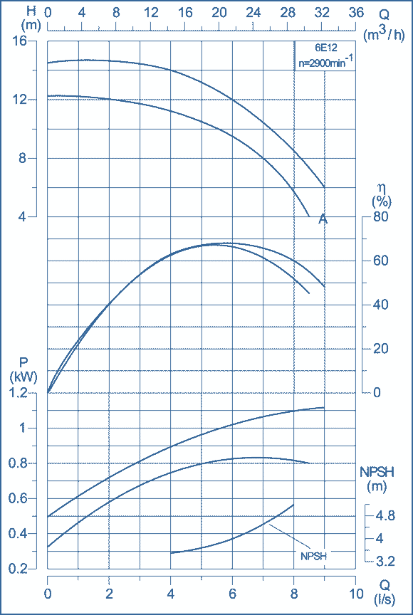 performance curves