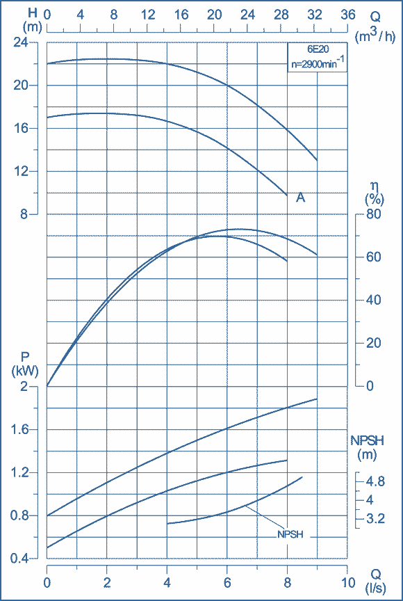 performance curves