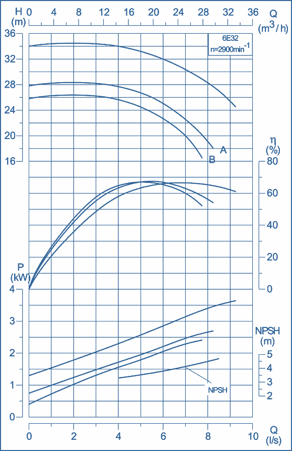 performance curves