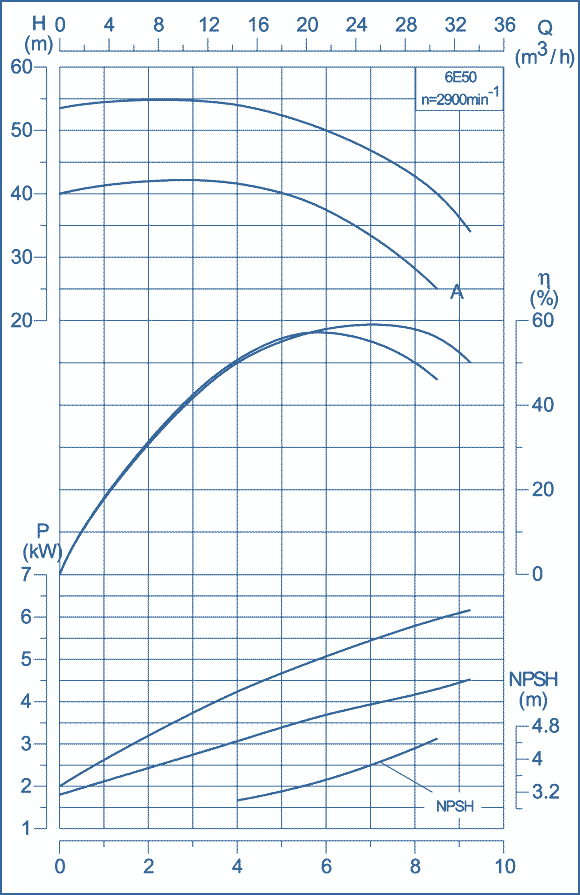 performance curves