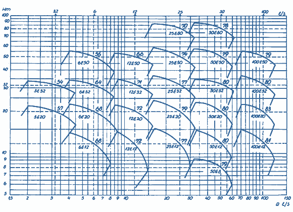 Q-H Diagrams Of Pumps