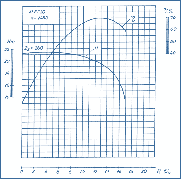 performance curves