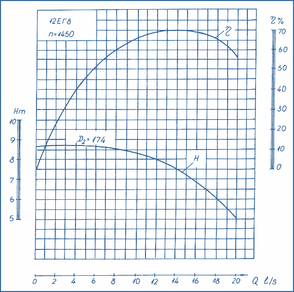 performance curves