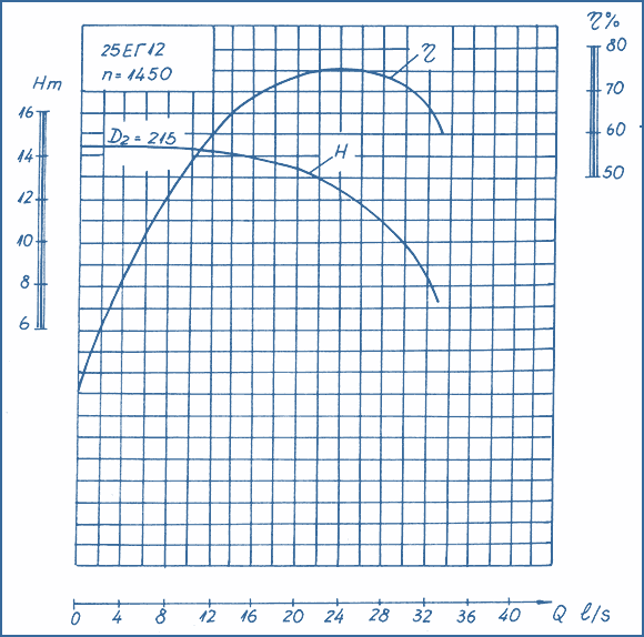 performance curves