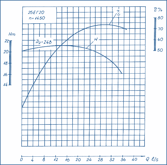 performance curves