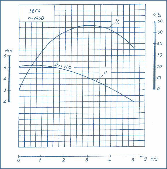 performance curves