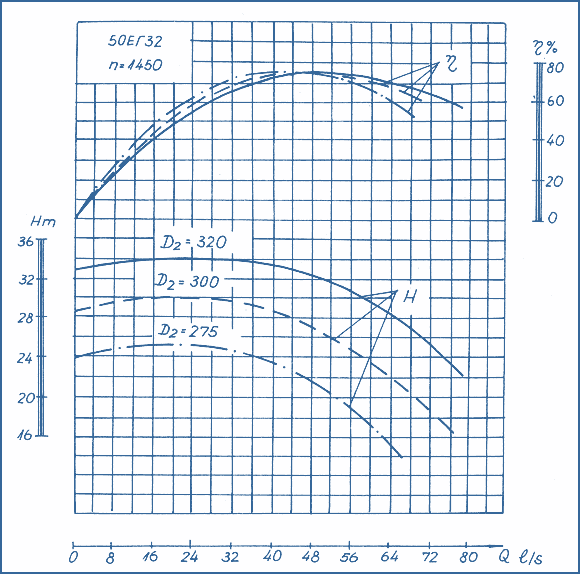 performance curves