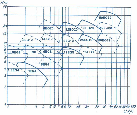 Q-H Diagrams Of Pumps, EG