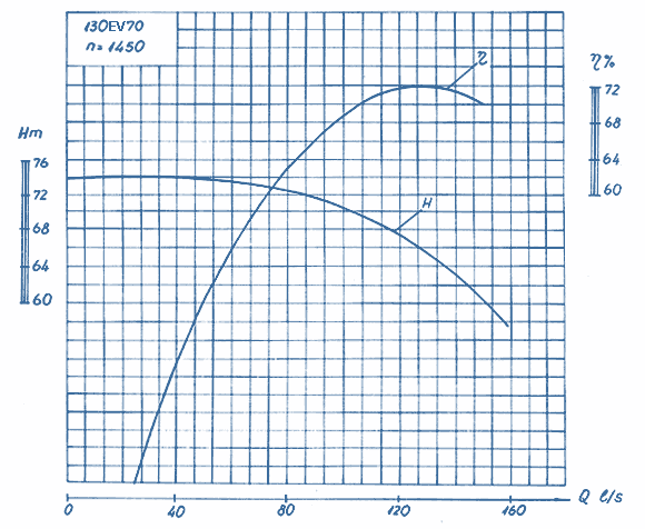 performance curves