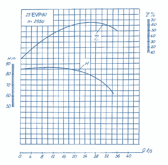 performance curves