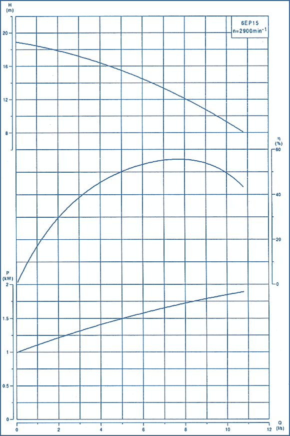 performance curves