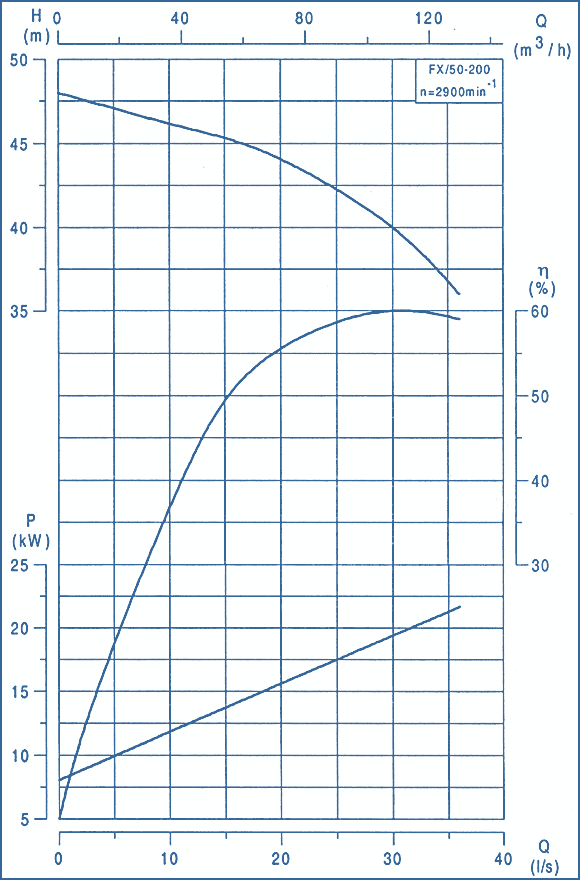 performance curves