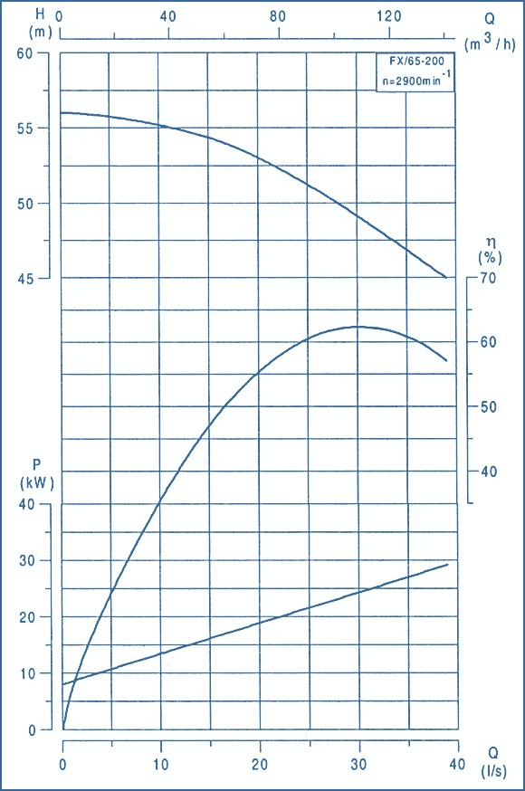 performance curves