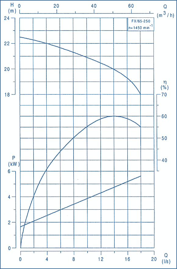 performance curves