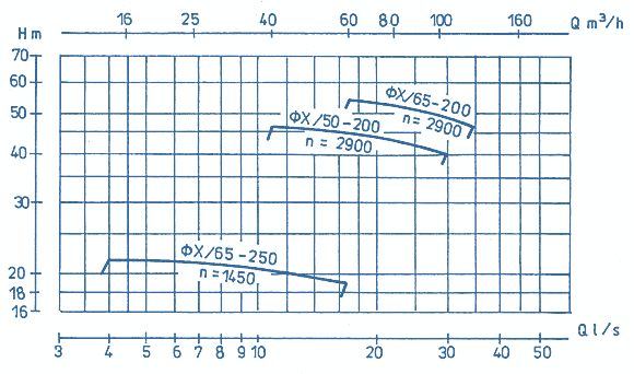 Q-H Diagrams Of Pumps