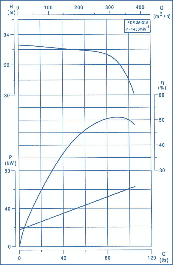 performance curves