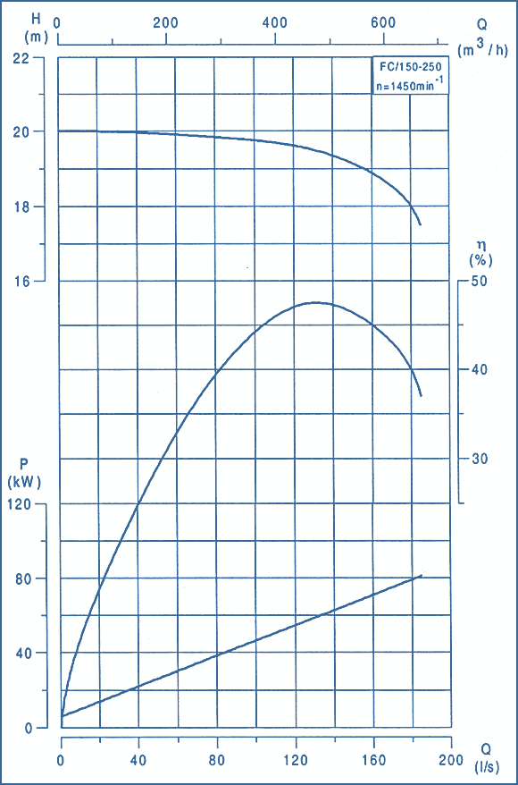 performance curves