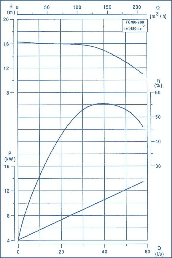 performance curves